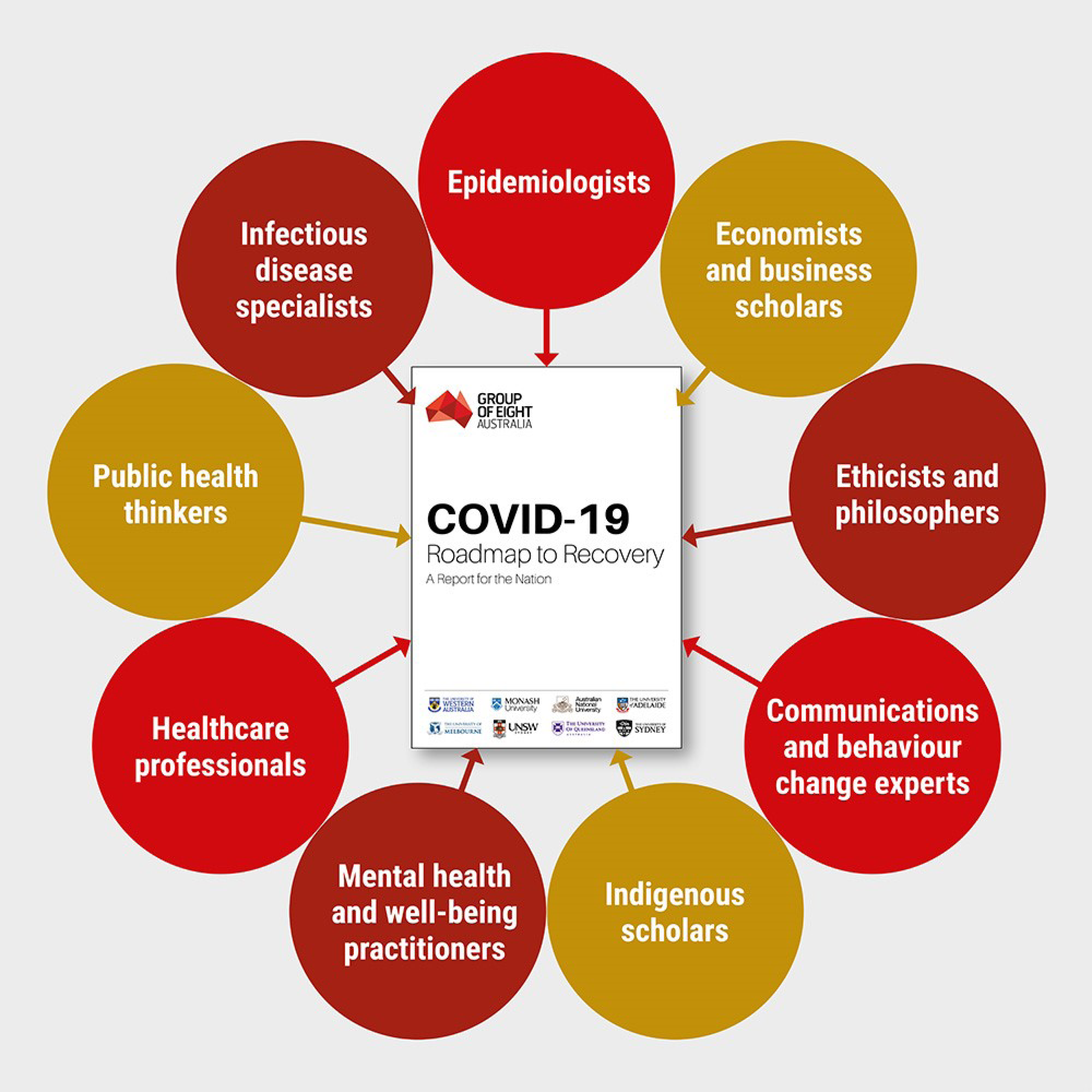 Poster for the COVID-19 Roadmap to Recovery: A Report for the Nation, produced by Group of Eight Australia with the support of epidemiologists, economists and business scholars, ethicists and philosophers, communications and behaviour change experts, indigenous scholars, mental health and well-being practitioners, healthcare professionals, public health thinkers, and infections disease specialists.